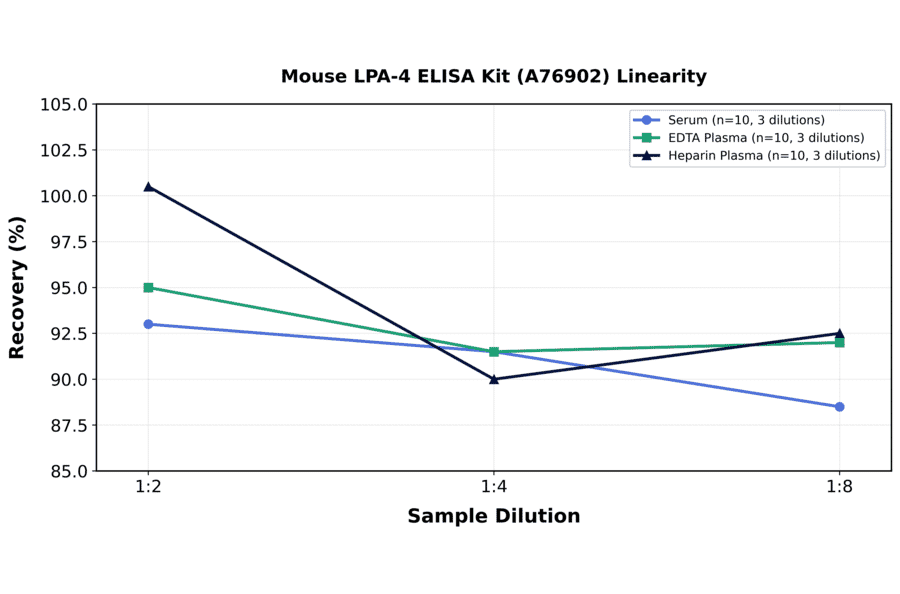 Linearity - Mouse LPA-4 ELISA Kit (A76902) - Antibodies.com