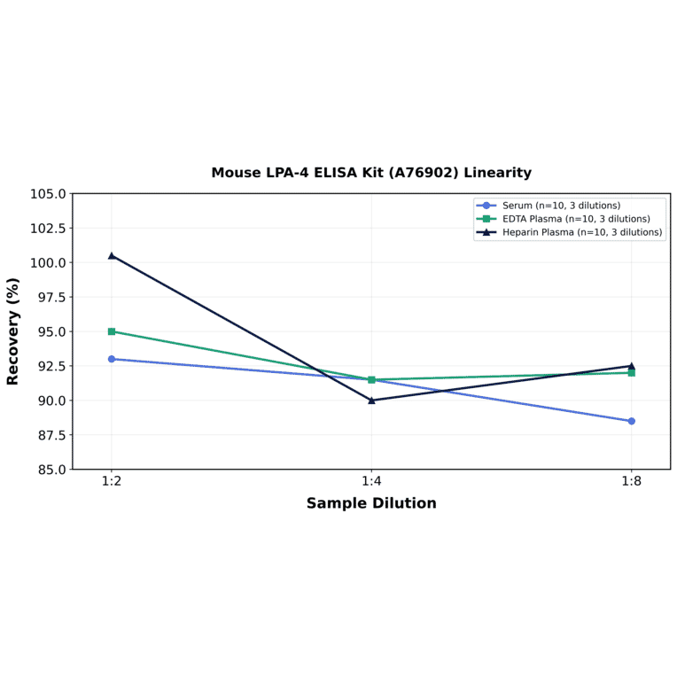 Linearity - Mouse LPA-4 ELISA Kit (A76902) - Antibodies.com