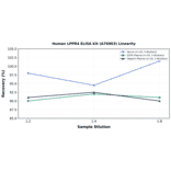 Linearity - Human LPPR4 ELISA Kit (A76903) - Antibodies.com