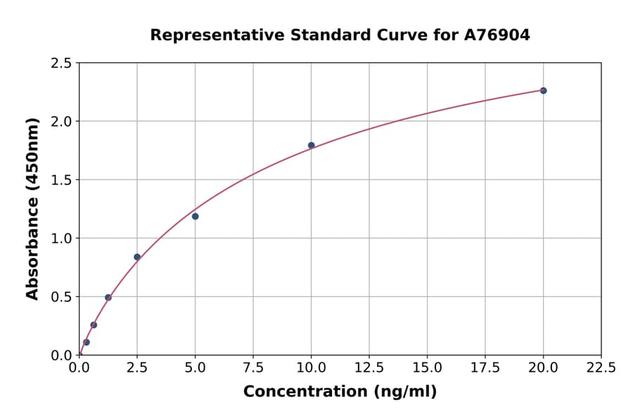 Standard Curve - Human LRP11 ELISA Kit (A76904) - Antibodies.com