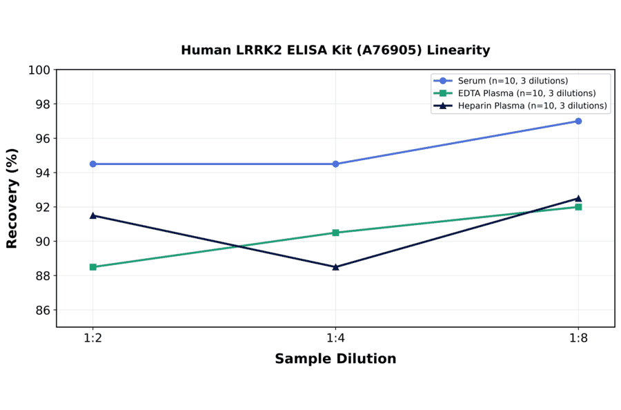 Linearity - Human LRRK2 ELISA Kit (A76905) - Antibodies.com