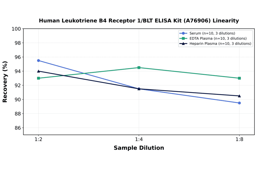 Linearity - Human Leukotriene B4 Receptor 1/BLT ELISA Kit (A76906) - Antibodies.com