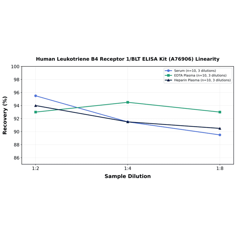 Linearity - Human Leukotriene B4 Receptor 1/BLT ELISA Kit (A76906) - Antibodies.com