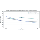 Linearity - Human Leukotriene B4 Receptor 1/BLT ELISA Kit (A76906) - Antibodies.com