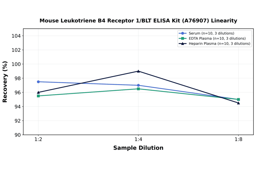 Linearity - Mouse Leukotriene B4 Receptor 1/BLT ELISA Kit (A76907) - Antibodies.com