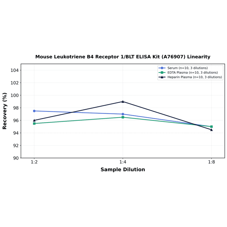 Linearity - Mouse Leukotriene B4 Receptor 1/BLT ELISA Kit (A76907) - Antibodies.com