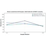 Linearity - Mouse Leukotriene B4 Receptor 1/BLT ELISA Kit (A76907) - Antibodies.com