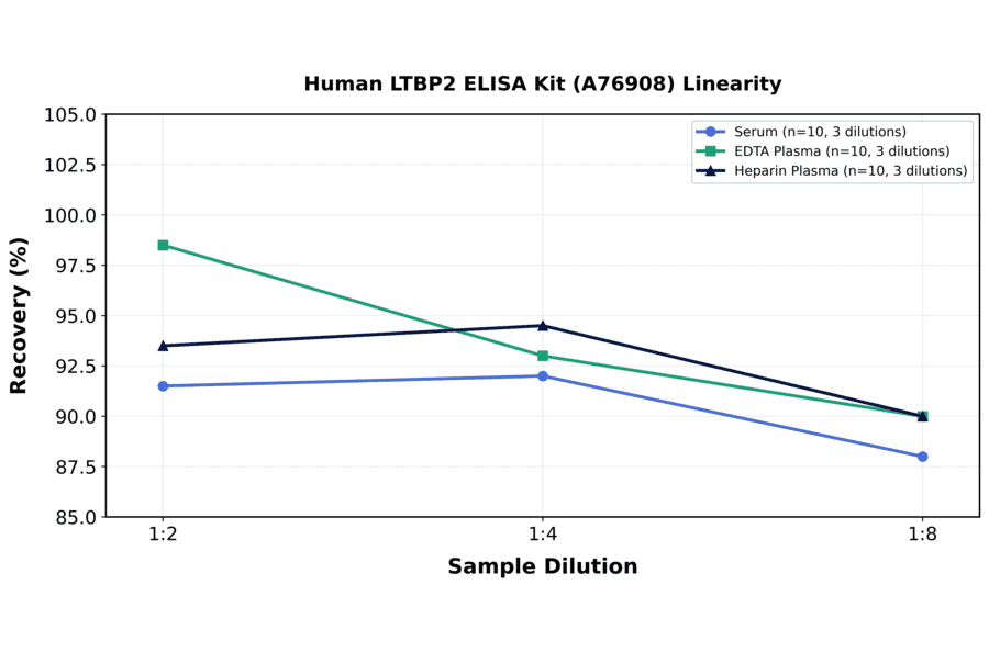 Linearity - Human LTBP2 ELISA Kit (A76908) - Antibodies.com