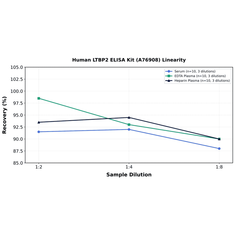 Linearity - Human LTBP2 ELISA Kit (A76908) - Antibodies.com