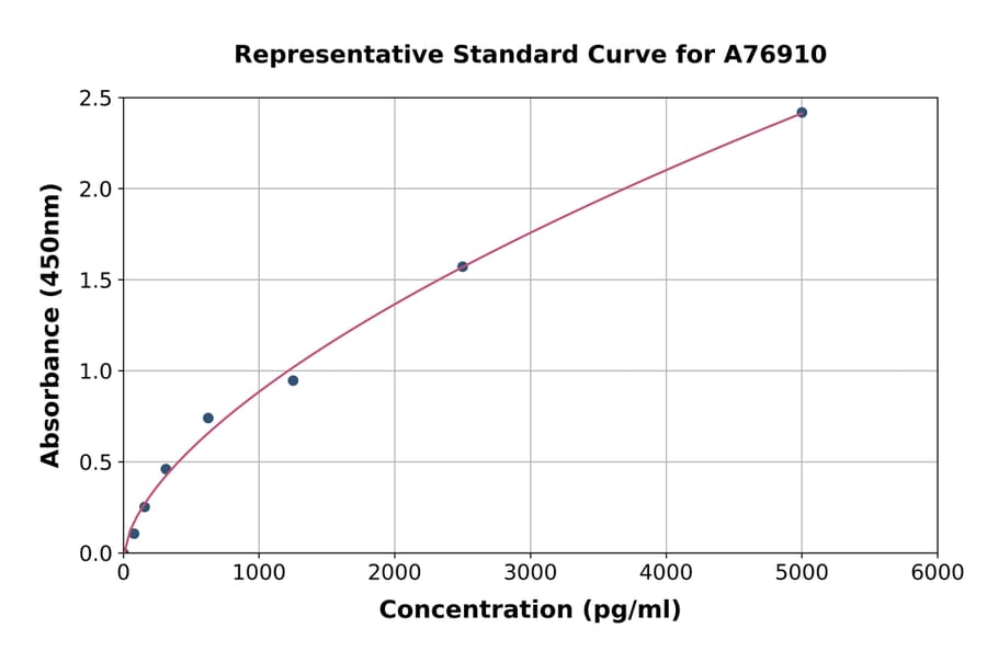 Standard Curve - Human LTC4S ELISA Kit (A76910) - Antibodies.com