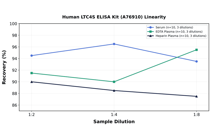 Linearity - Human LTC4S ELISA Kit (A76910) - Antibodies.com