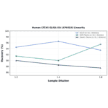 Linearity - Human LTC4S ELISA Kit (A76910) - Antibodies.com