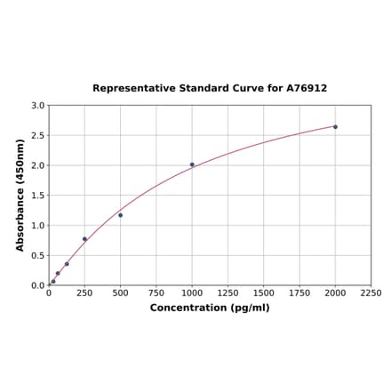 Standard Curve - Rat Lactoferrin ELISA Kit (A76912) - Antibodies.com