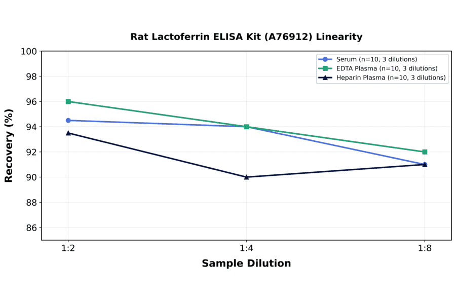 Linearity - Rat Lactoferrin ELISA Kit (A76912) - Antibodies.com