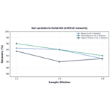 Linearity - Rat Lactoferrin ELISA Kit (A76912) - Antibodies.com