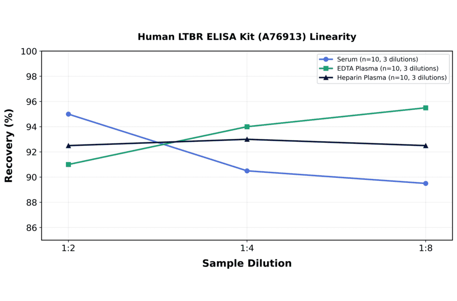 Linearity - Human LTBR ELISA Kit (A76913) - Antibodies.com