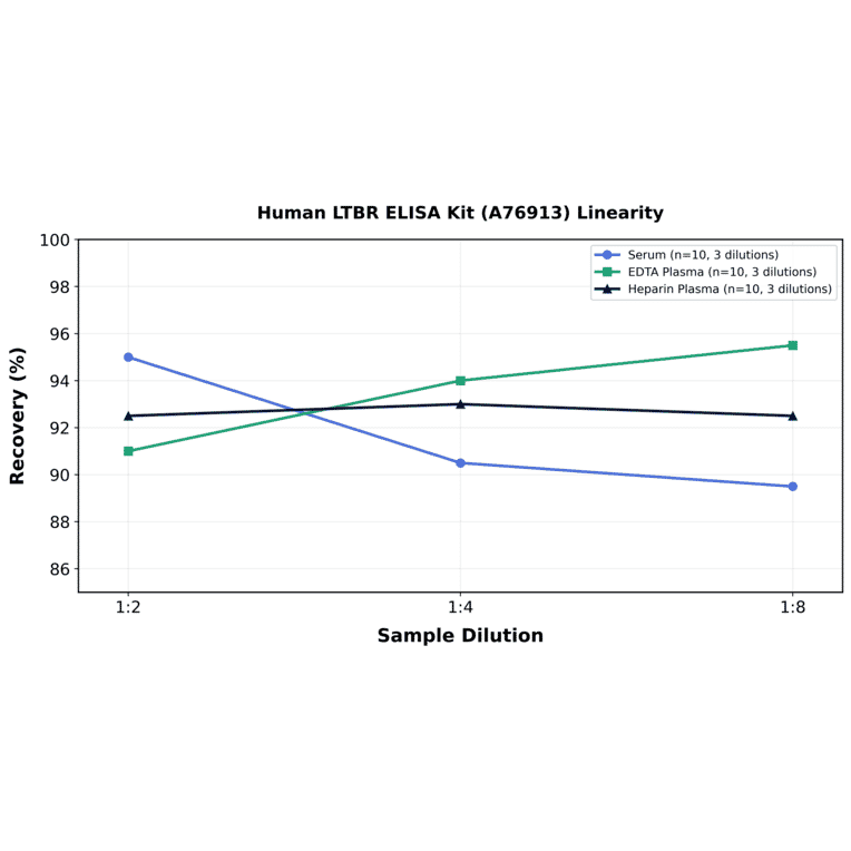 Linearity - Human LTBR ELISA Kit (A76913) - Antibodies.com