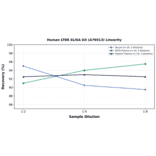 Linearity - Human LTBR ELISA Kit (A76913) - Antibodies.com
