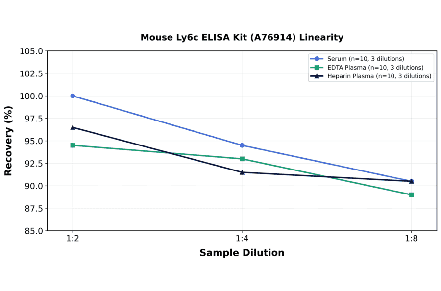Linearity - Mouse Ly6c ELISA Kit (A76914) - Antibodies.com
