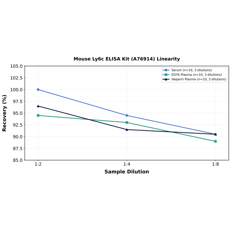 Linearity - Mouse Ly6c ELISA Kit (A76914) - Antibodies.com