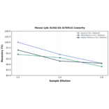 Linearity - Mouse Ly6c ELISA Kit (A76914) - Antibodies.com