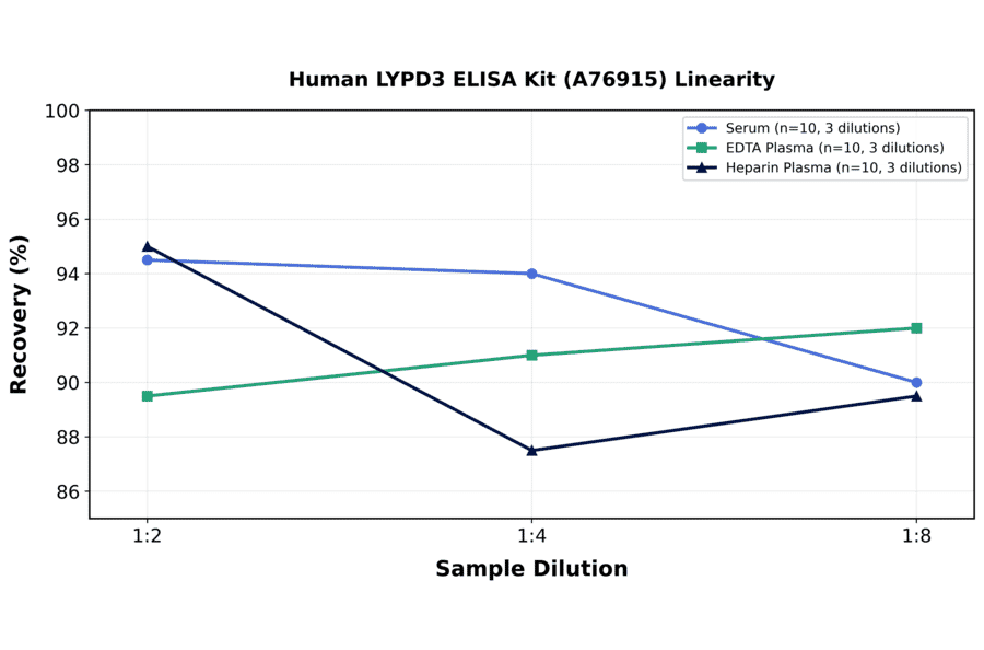 Linearity - Human LYPD3 ELISA Kit (A76915) - Antibodies.com