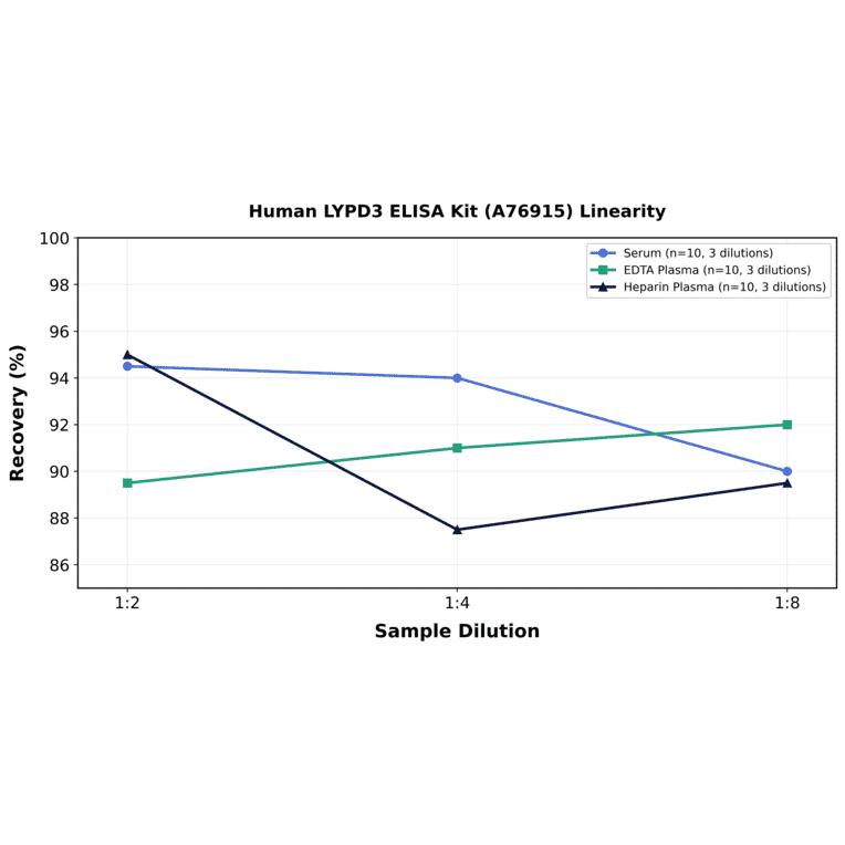 Linearity - Human LYPD3 ELISA Kit (A76915) - Antibodies.com