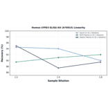 Linearity - Human LYPD3 ELISA Kit (A76915) - Antibodies.com