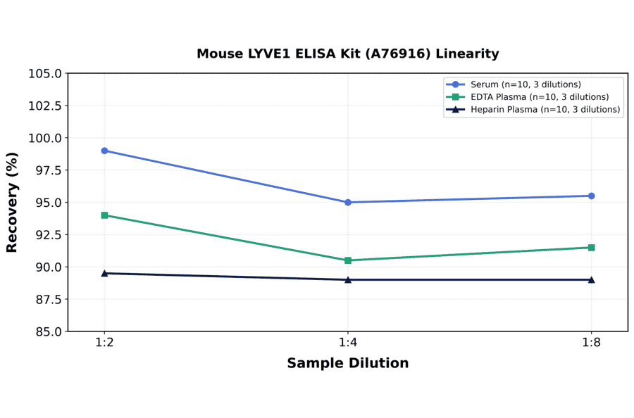 Linearity - Mouse LYVE1 ELISA Kit (A76916) - Antibodies.com