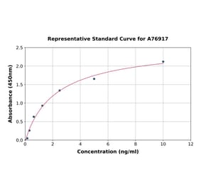 Standard Curve - Human MACC1 ELISA Kit (A76917) - Antibodies.com