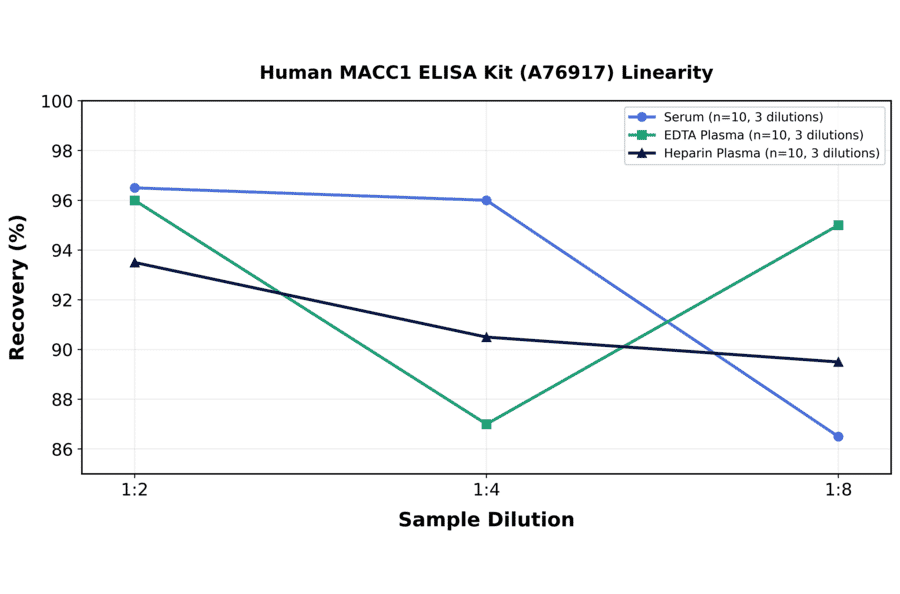 Linearity - Human MACC1 ELISA Kit (A76917) - Antibodies.com