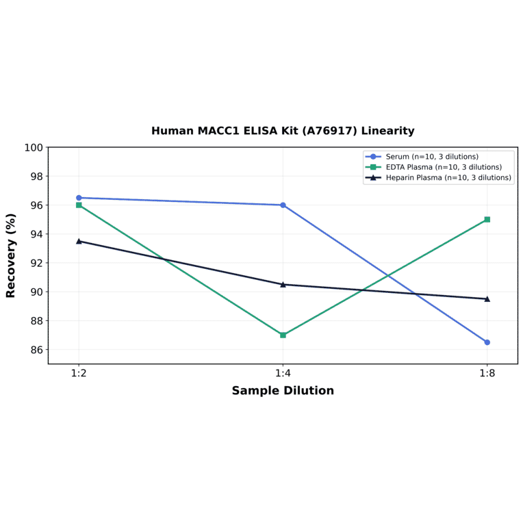 Linearity - Human MACC1 ELISA Kit (A76917) - Antibodies.com