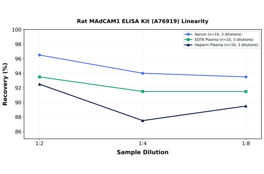 Linearity - Rat MAdCAM1 ELISA Kit (A76919) - Antibodies.com