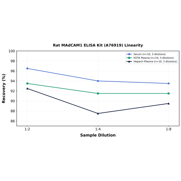 Linearity - Rat MAdCAM1 ELISA Kit (A76919) - Antibodies.com