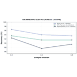 Linearity - Rat MAdCAM1 ELISA Kit (A76919) - Antibodies.com