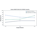Linearity - Human MAGP2 ELISA Kit (A76920) - Antibodies.com