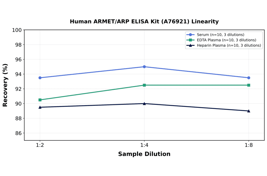 Linearity - Human ARMET/ARP ELISA Kit (A76921) - Antibodies.com