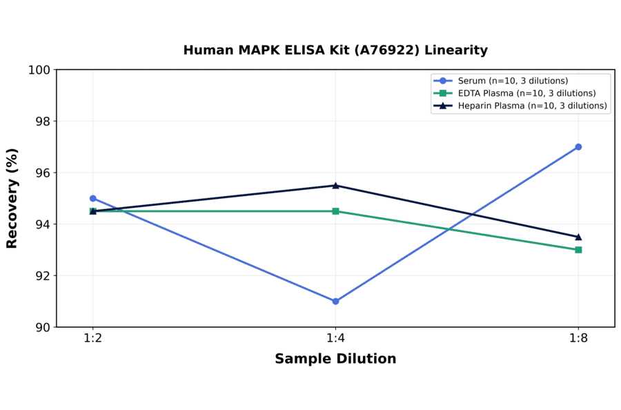 Linearity - Human MAPK ELISA Kit (A76922) - Antibodies.com