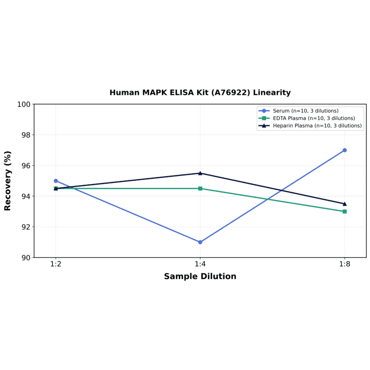 Linearity - Human MAPK ELISA Kit (A76922) - Antibodies.com