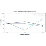 Linearity - Human MAPK ELISA Kit (A76922) - Antibodies.com