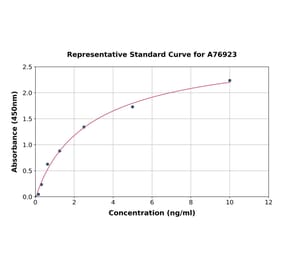 Standard Curve - Human ERK2 ELISA Kit (A76923) - Antibodies.com