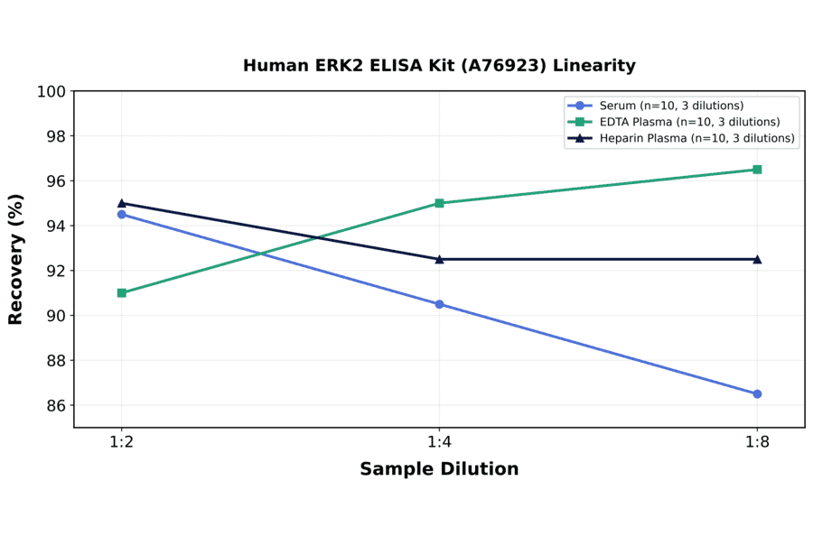 Linearity - Human ERK2 ELISA Kit (A76923) - Antibodies.com