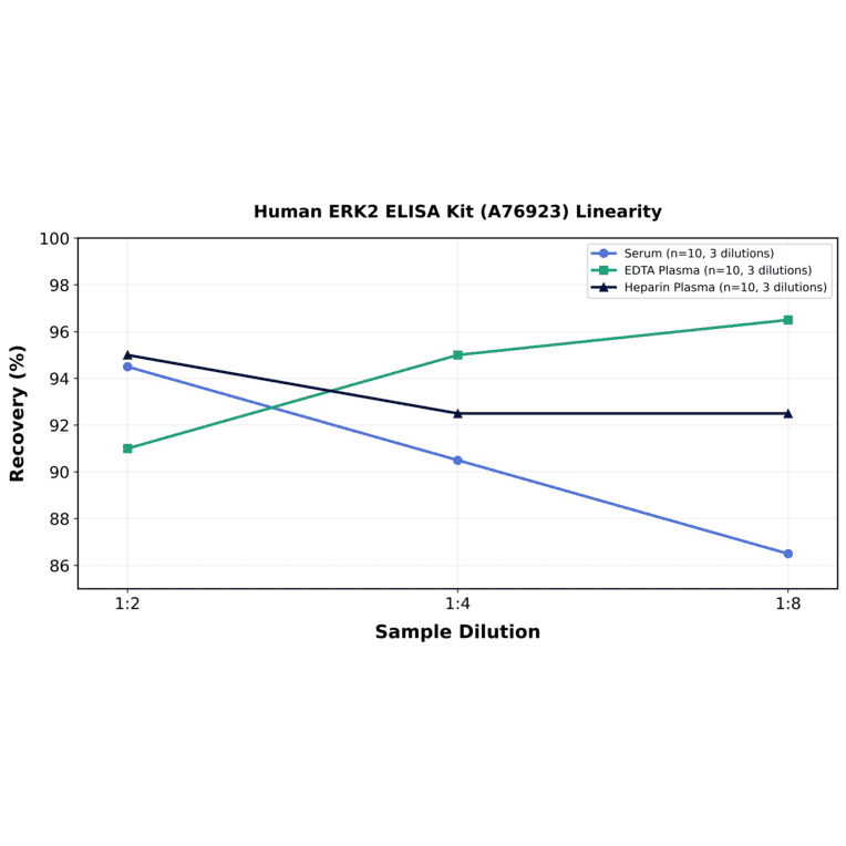 Linearity - Human ERK2 ELISA Kit (A76923) - Antibodies.com