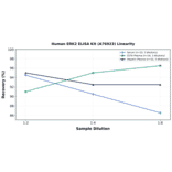 Linearity - Human ERK2 ELISA Kit (A76923) - Antibodies.com