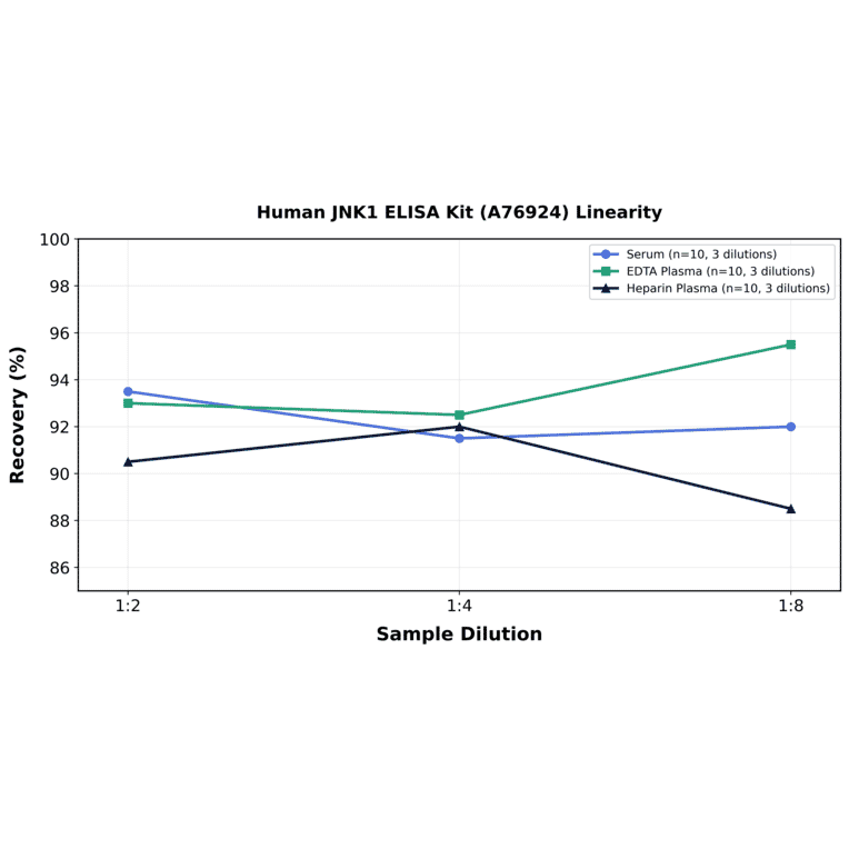 Linearity - Human JNK1 ELISA Kit (A76924) - Antibodies.com
