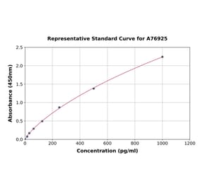 Standard Curve - Mouse Tau ELISA Kit (A76925) - Antibodies.com