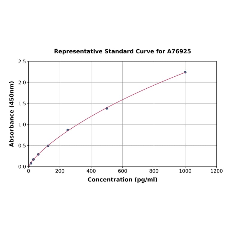 Standard Curve - Mouse Tau ELISA Kit (A76925) - Antibodies.com