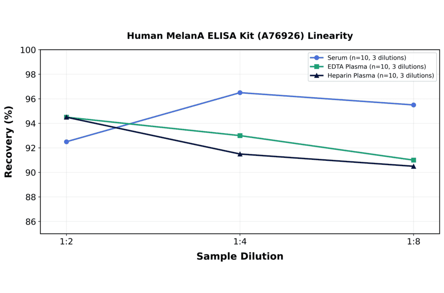 Linearity - Human MelanA ELISA Kit (A76926) - Antibodies.com
