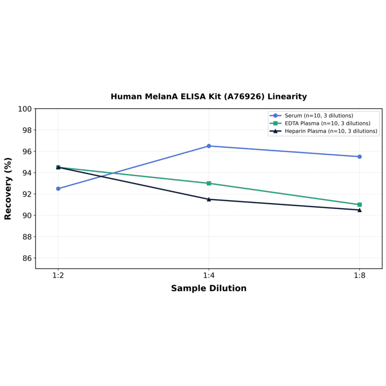 Linearity - Human MelanA ELISA Kit (A76926) - Antibodies.com