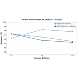 Linearity - Human MelanA ELISA Kit (A76926) - Antibodies.com